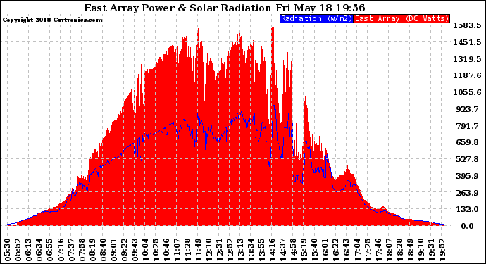 Solar PV/Inverter Performance East Array Power Output & Solar Radiation