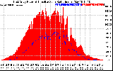 Solar PV/Inverter Performance East Array Power Output & Effective Solar Radiation