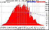 Solar PV/Inverter Performance East Array Actual & Running Average Power Output