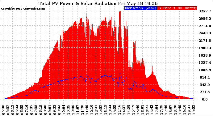 Solar PV/Inverter Performance Total PV Panel Power Output & Solar Radiation