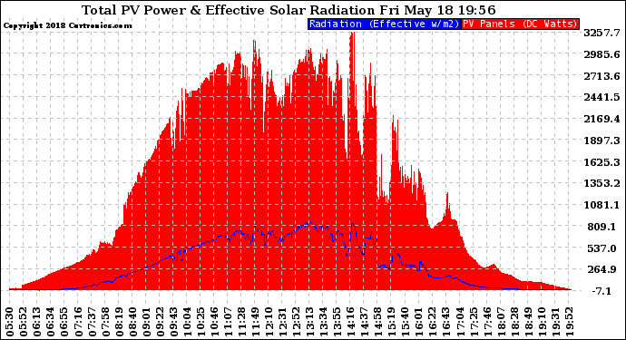 Solar PV/Inverter Performance Total PV Panel Power Output & Effective Solar Radiation