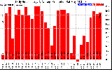 Solar PV/Inverter Performance Daily Solar Energy Production