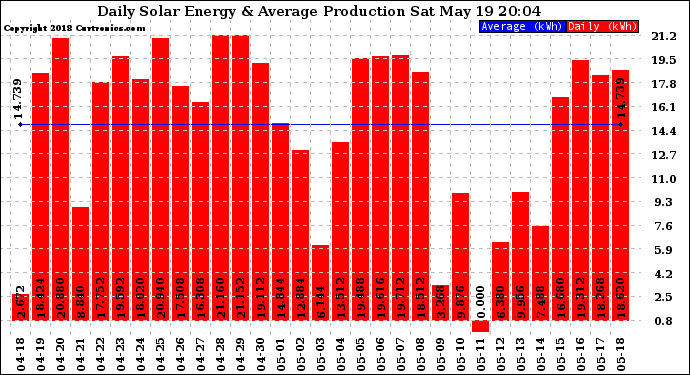 Solar PV/Inverter Performance Daily Solar Energy Production