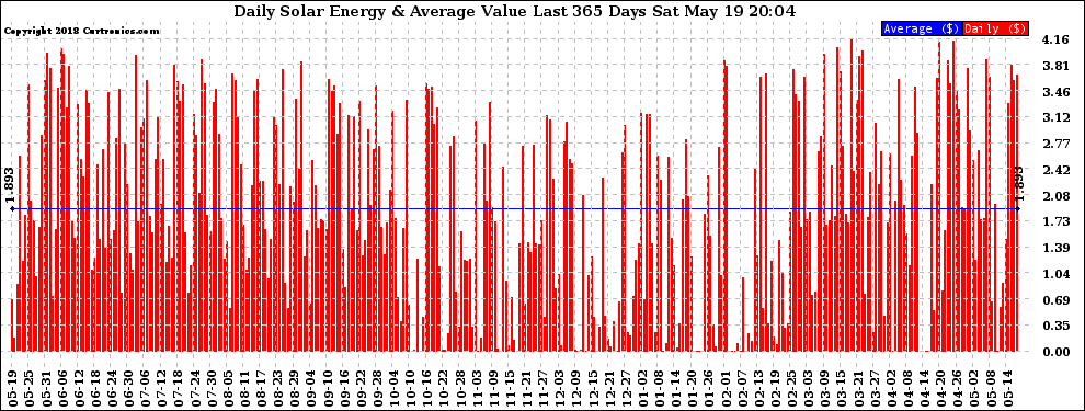 Solar PV/Inverter Performance Daily Solar Energy Production Value Last 365 Days