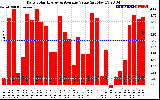 Solar PV/Inverter Performance Daily Solar Energy Production Value