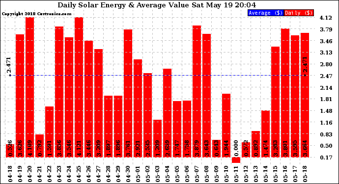 Solar PV/Inverter Performance Daily Solar Energy Production Value