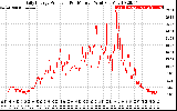 Solar PV/Inverter Performance Daily Energy Production Per Minute