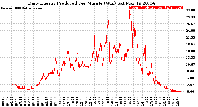 Solar PV/Inverter Performance Daily Energy Production Per Minute