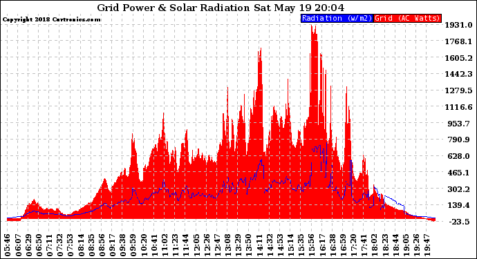 Solar PV/Inverter Performance Grid Power & Solar Radiation