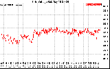 Solar PV/Inverter Performance Grid Voltage