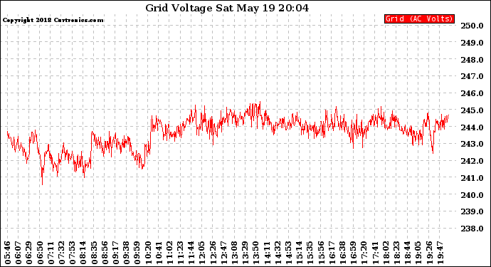 Solar PV/Inverter Performance Grid Voltage