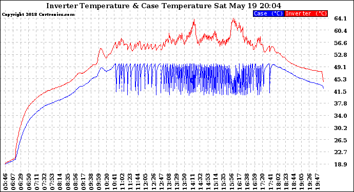 Solar PV/Inverter Performance Inverter Operating Temperature