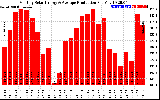 Solar PV/Inverter Performance Monthly Solar Energy Production