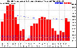 Solar PV/Inverter Performance Monthly Solar Energy Production Value Running Average