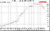 Solar PV/Inverter Performance Outdoor Temperature