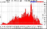 Solar PV/Inverter Performance Solar Radiation & Day Average per Minute