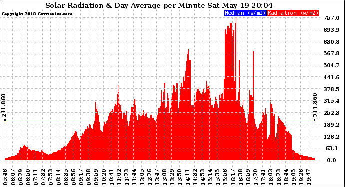 Solar PV/Inverter Performance Solar Radiation & Day Average per Minute