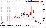 Solar PV/Inverter Performance Photovoltaic Panel Current Output