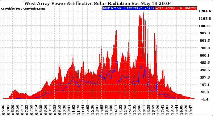 Solar PV/Inverter Performance West Array Power Output & Effective Solar Radiation