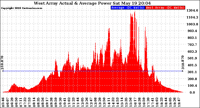 Solar PV/Inverter Performance West Array Actual & Average Power Output