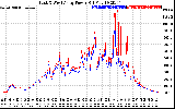 Solar PV/Inverter Performance Photovoltaic Panel Power Output