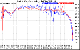 Solar PV/Inverter Performance Photovoltaic Panel Voltage Output