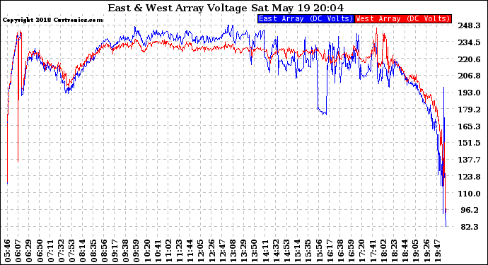 Solar PV/Inverter Performance Photovoltaic Panel Voltage Output