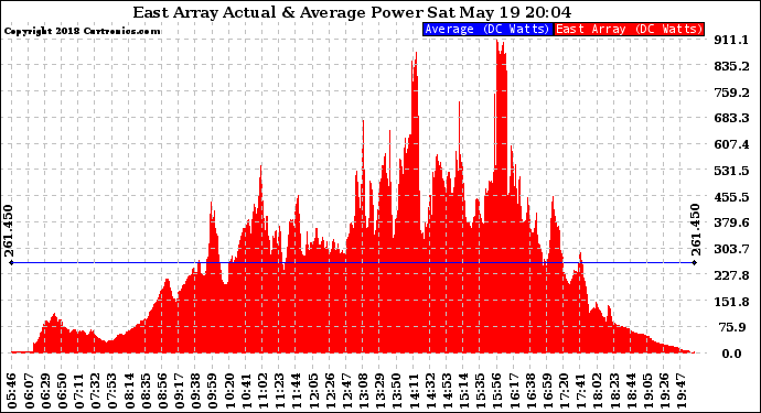 Solar PV/Inverter Performance East Array Actual & Average Power Output