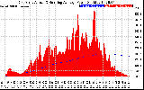 Solar PV/Inverter Performance East Array Actual & Running Average Power Output