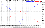 Solar PV/Inverter Performance Sun Altitude Angle & Azimuth Angle