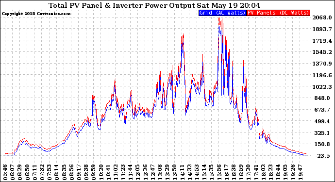 Solar PV/Inverter Performance PV Panel Power Output & Inverter Power Output