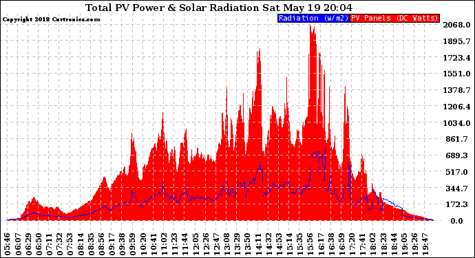 Solar PV/Inverter Performance Total PV Panel Power Output & Solar Radiation