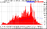 Solar PV/Inverter Performance Total PV Panel & Running Average Power Output