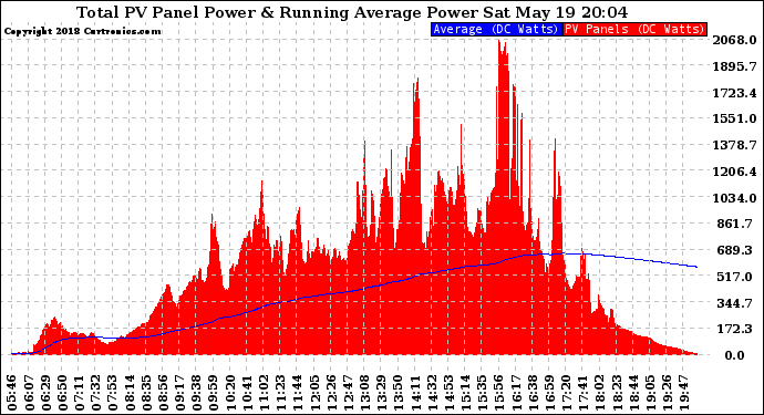 Solar PV/Inverter Performance Total PV Panel & Running Average Power Output