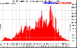 Solar PV/Inverter Performance Total PV Panel Power Output