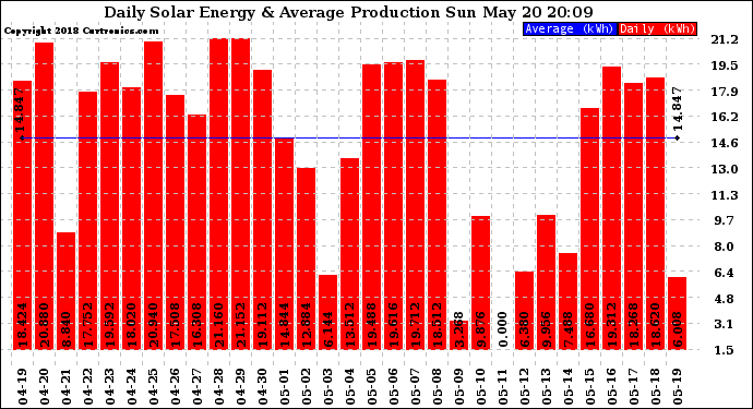 Solar PV/Inverter Performance Daily Solar Energy Production