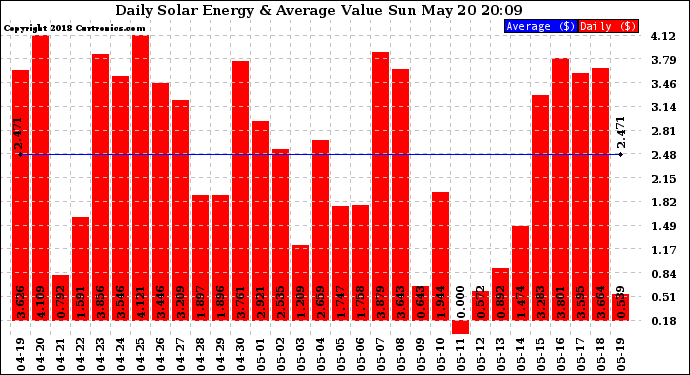 Solar PV/Inverter Performance Daily Solar Energy Production Value