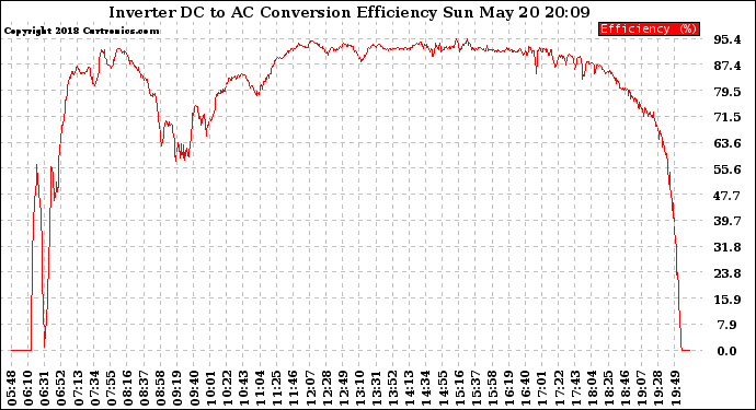 Solar PV/Inverter Performance Inverter DC to AC Conversion Efficiency