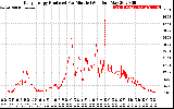 Solar PV/Inverter Performance Daily Energy Production Per Minute