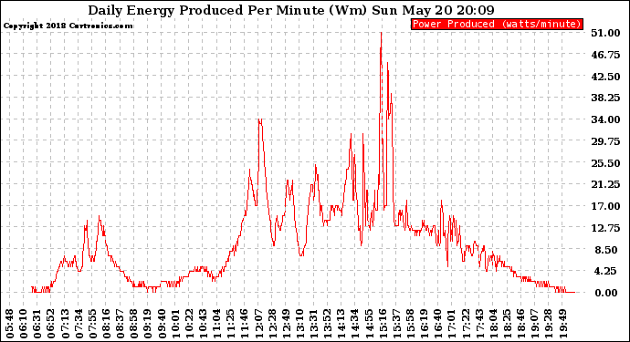 Solar PV/Inverter Performance Daily Energy Production Per Minute