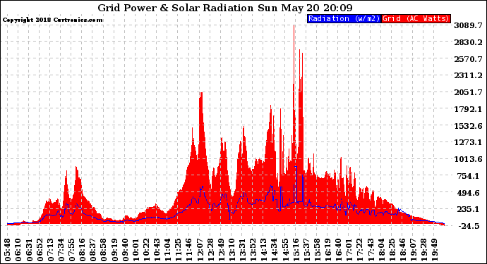 Solar PV/Inverter Performance Grid Power & Solar Radiation
