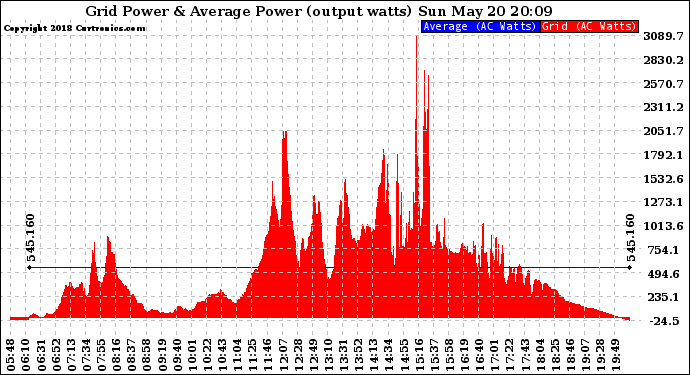 Solar PV/Inverter Performance Inverter Power Output