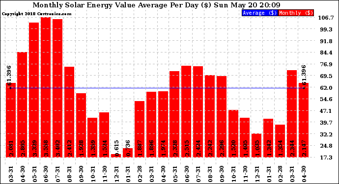 Solar PV/Inverter Performance Monthly Solar Energy Value Average Per Day ($)