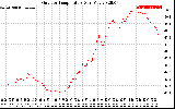 Solar PV/Inverter Performance Outdoor Temperature