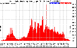 Solar PV/Inverter Performance Solar Radiation & Day Average per Minute