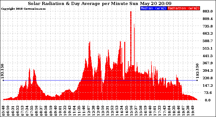 Solar PV/Inverter Performance Solar Radiation & Day Average per Minute