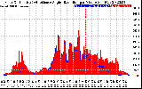 Solar PV/Inverter Performance Solar Radiation & Effective Solar Radiation per Minute