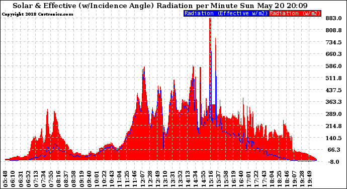 Solar PV/Inverter Performance Solar Radiation & Effective Solar Radiation per Minute