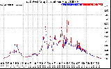 Solar PV/Inverter Performance Photovoltaic Panel Current Output