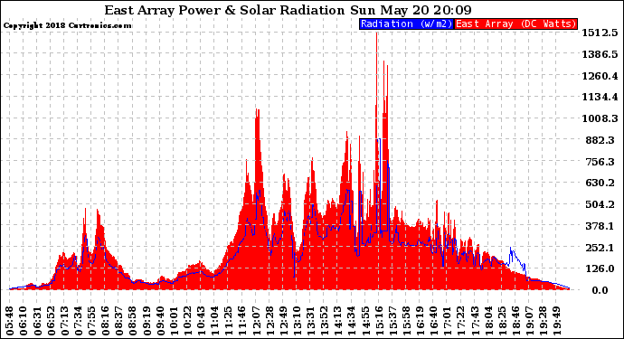 Solar PV/Inverter Performance East Array Power Output & Solar Radiation